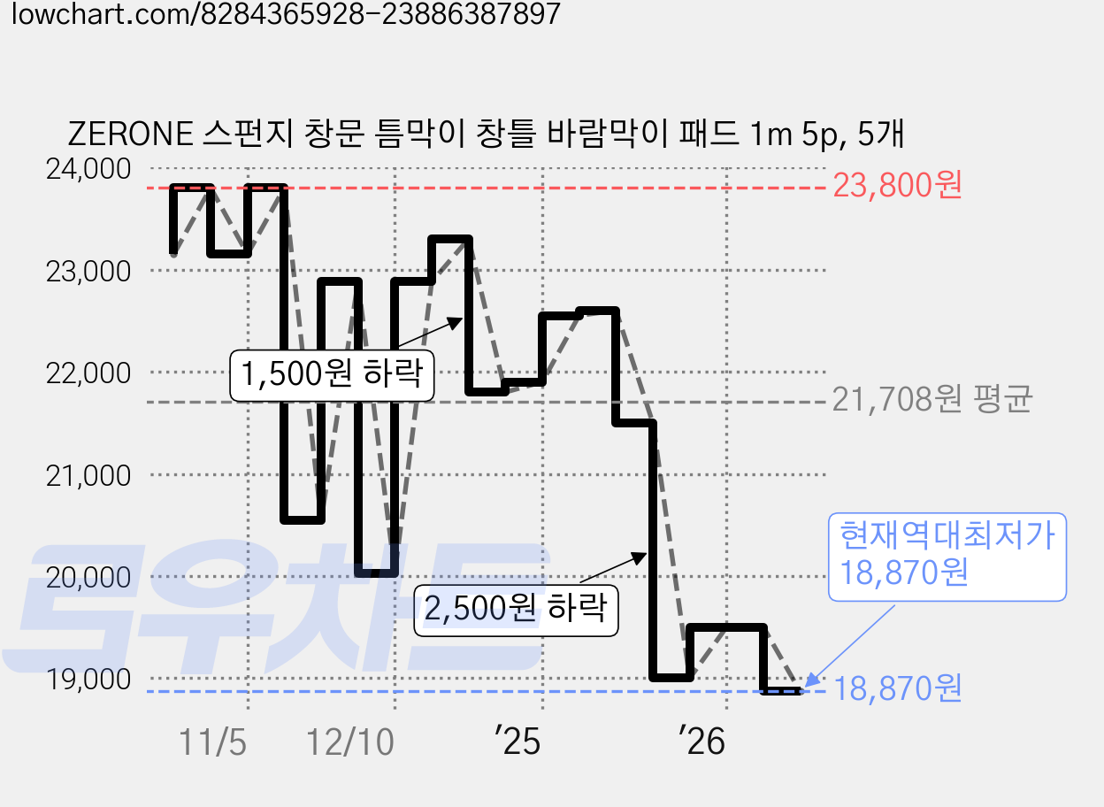 ZERONE 스펀지 창문 틈막이 창틀 바람막이 패드 1m 5p, 5개 가격 변동 차트, 현재가 18,870원, 역대최저가