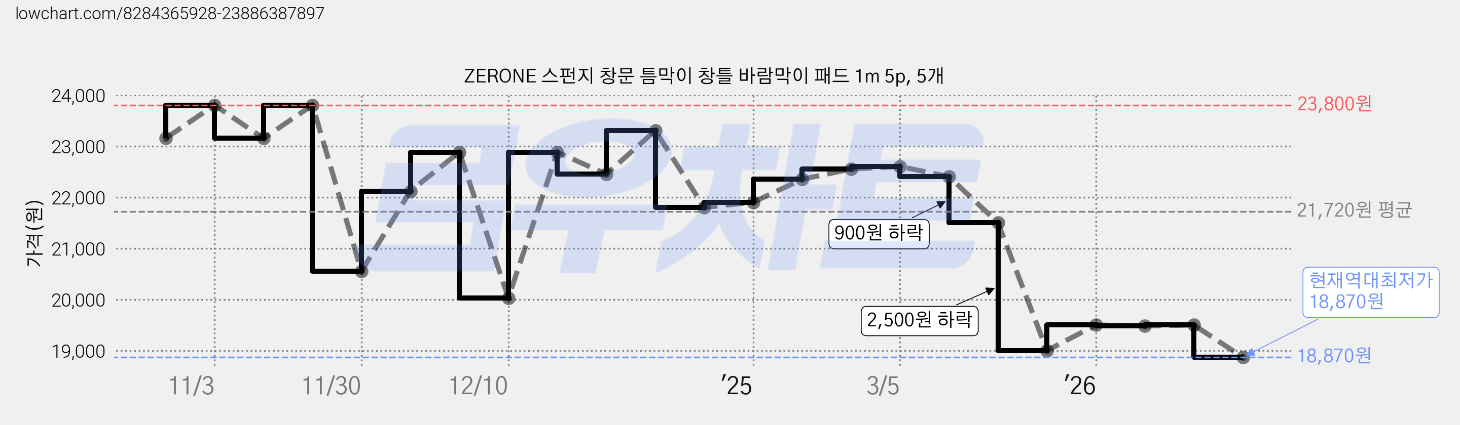 ZERONE 스펀지 창문 틈막이 창틀 바람막이 패드 1m 5p, 5개 가격 변동 차트, 현재가 18,870원, 역대최저가
