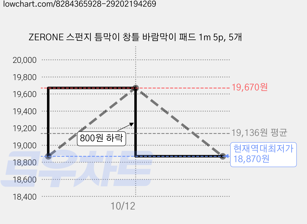 ZERONE 스펀지 틈막이 창틀 바람막이 패드 1m 5p, 5개 가격 변동 차트, 현재가 18,870원, 역대최저가