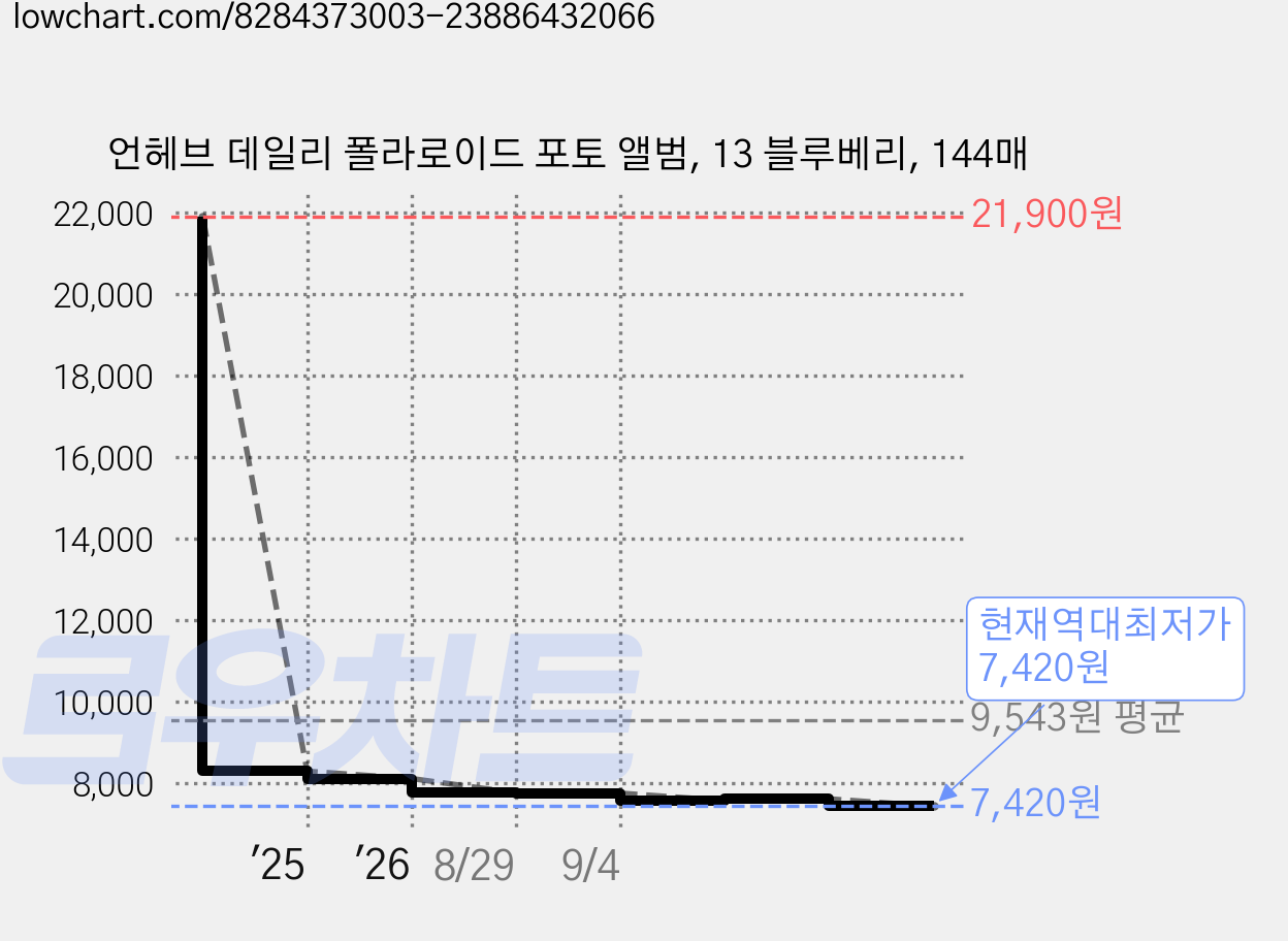 언헤브 데일리 폴라로이드 포토 앨범, 13 블루베리, 144매 가격 변동 차트, 현재가 7,420원, 역대최저가
