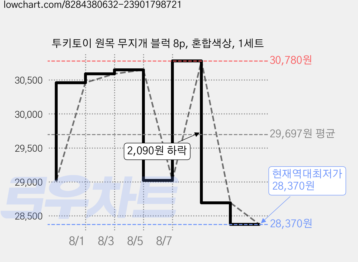 투키토이 원목 무지개 블럭 8p, 혼합색상, 1세트 가격 변동 차트, 현재가 28,370원, 역대최저가