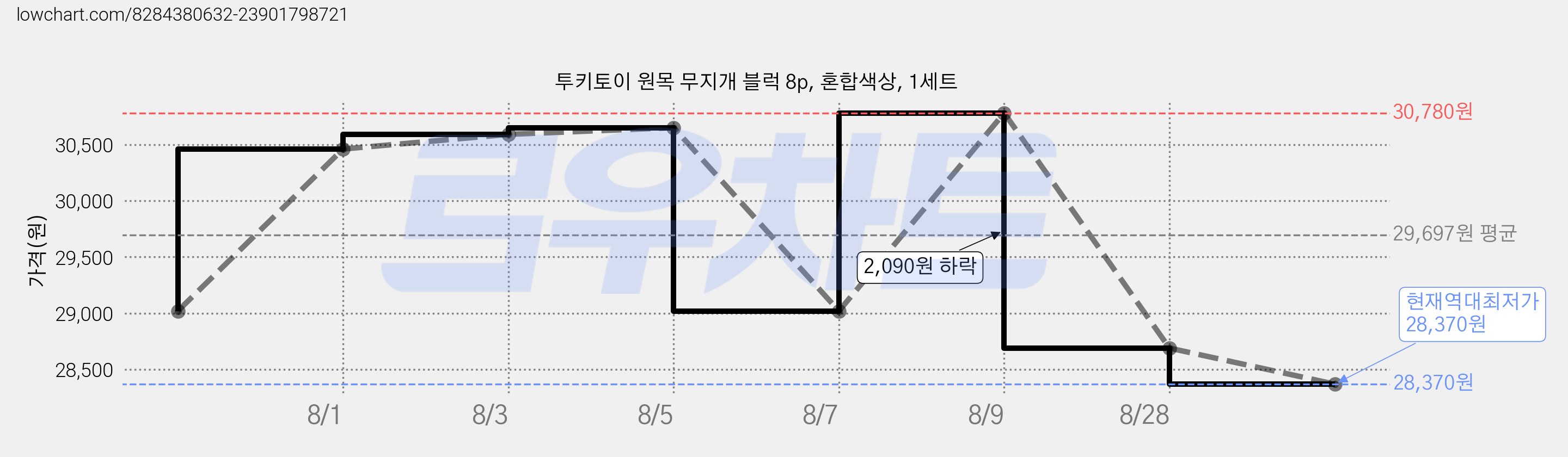 투키토이 원목 무지개 블럭 8p, 혼합색상, 1세트 가격 변동 차트, 현재가 28,370원, 역대최저가