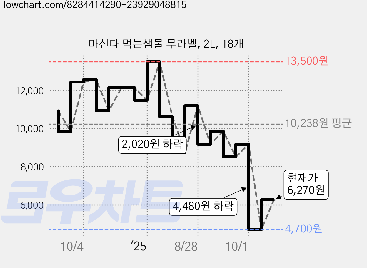 마신다 먹는샘물 무라벨, 2L, 18개 가격 변동 차트, 현재가 6,270원, 관측 최저가 4,700원