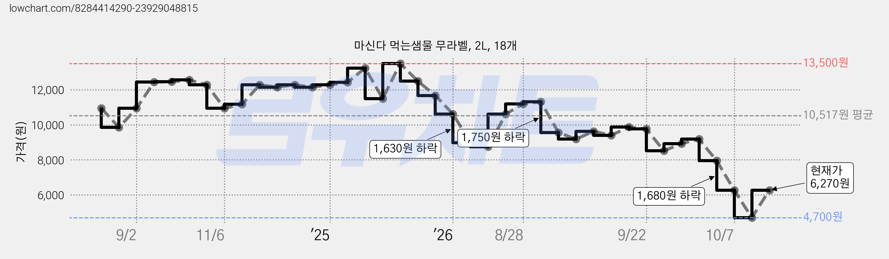 마신다 먹는샘물 무라벨, 2L, 18개 가격 변동 차트, 현재가 6,270원, 관측 최저가 4,700원