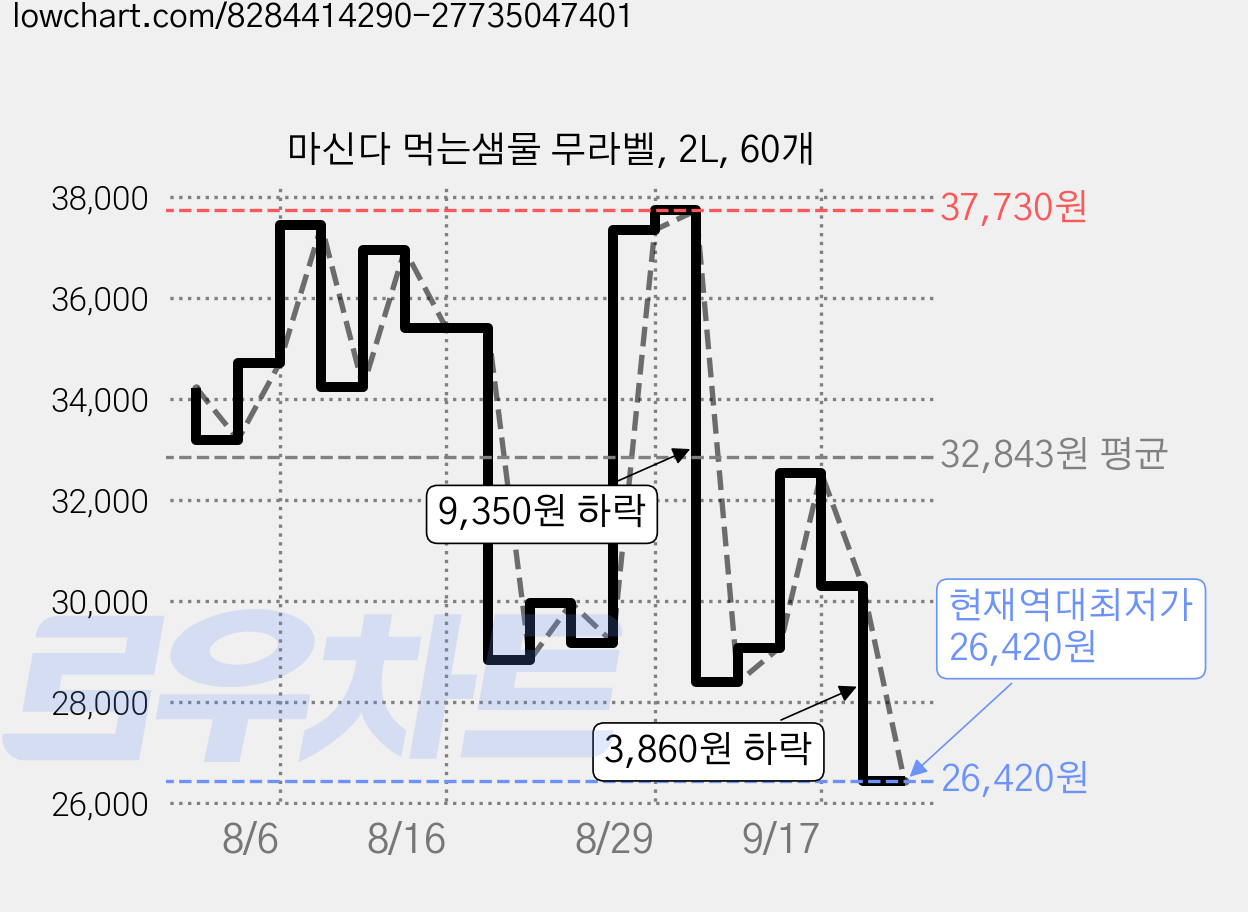 마신다 먹는샘물 무라벨, 2L, 60개 가격 변동 차트, 현재가 26,420원, 역대최저가