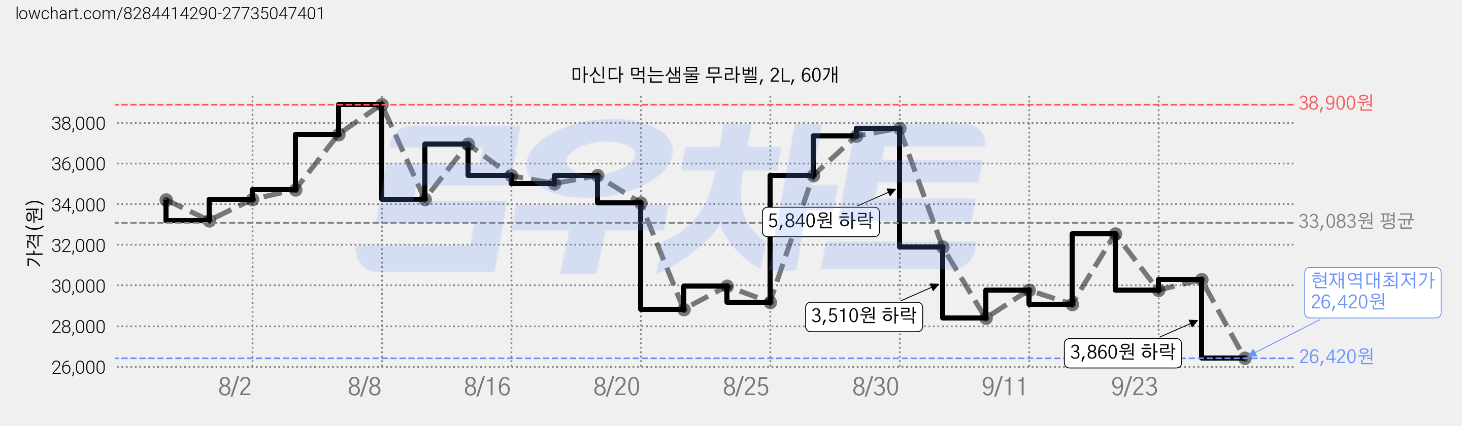 마신다 먹는샘물 무라벨, 2L, 60개 가격 변동 차트, 현재가 26,420원, 역대최저가