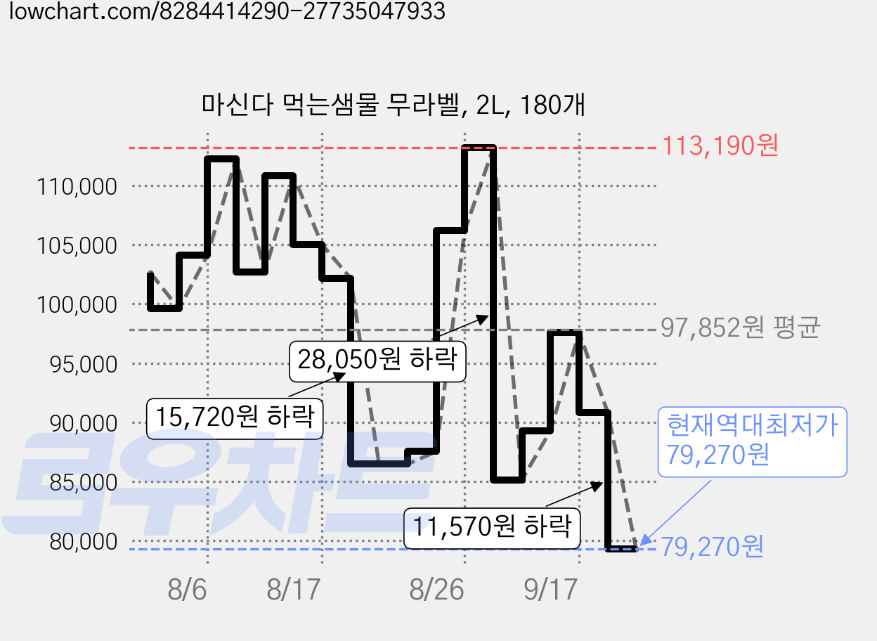 마신다 먹는샘물 무라벨, 2L, 180개 가격 변동 차트, 현재가 79,270원, 역대최저가