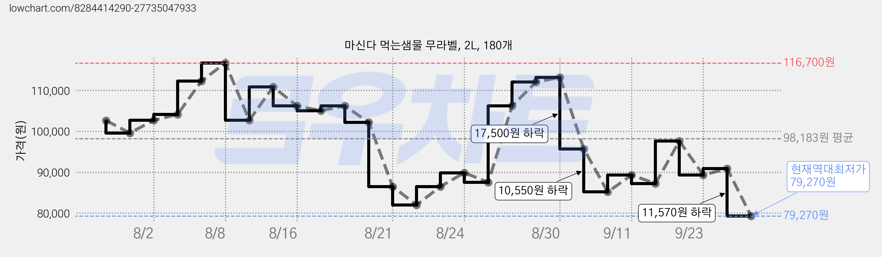 마신다 먹는샘물 무라벨, 2L, 180개 가격 변동 차트, 현재가 79,270원, 역대최저가
