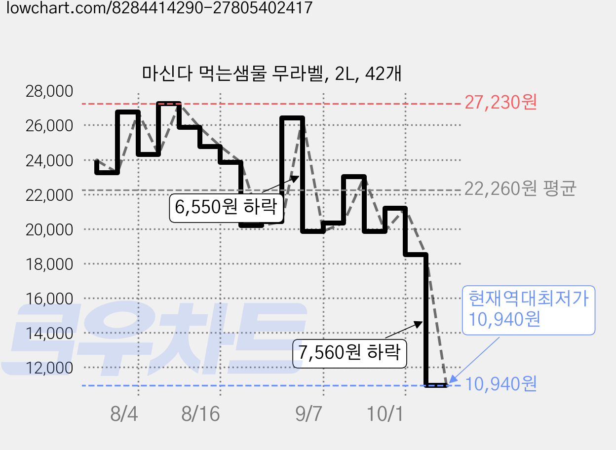 마신다 먹는샘물 무라벨, 2L, 42개 가격 변동 차트, 현재가 10,940원, 역대최저가