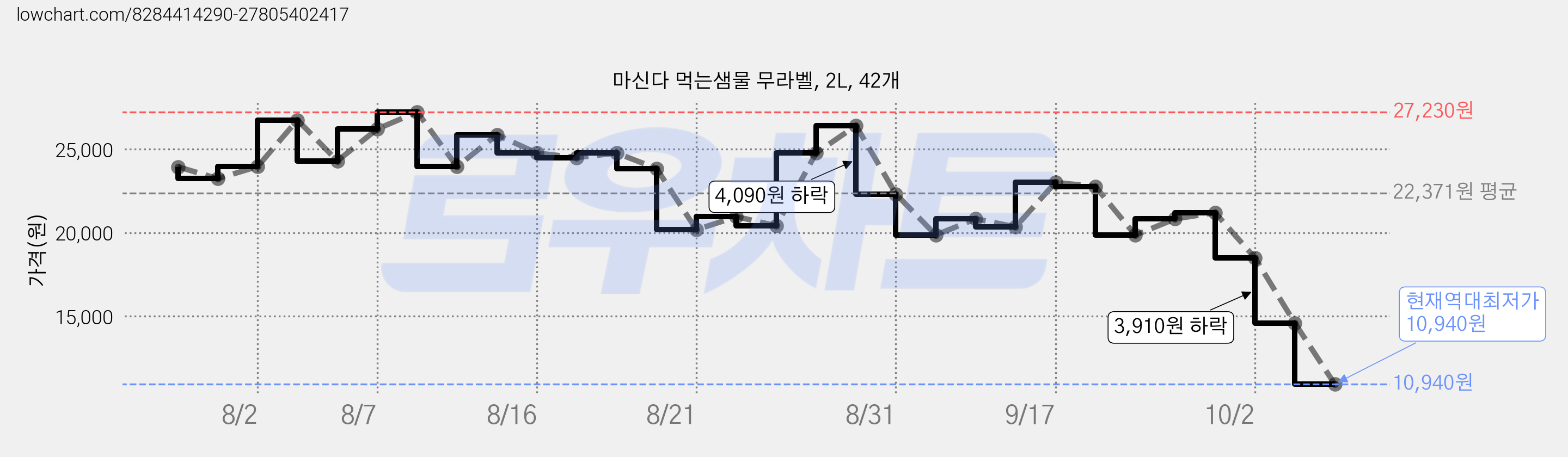 마신다 먹는샘물 무라벨, 2L, 42개 가격 변동 차트, 현재가 10,940원, 역대최저가