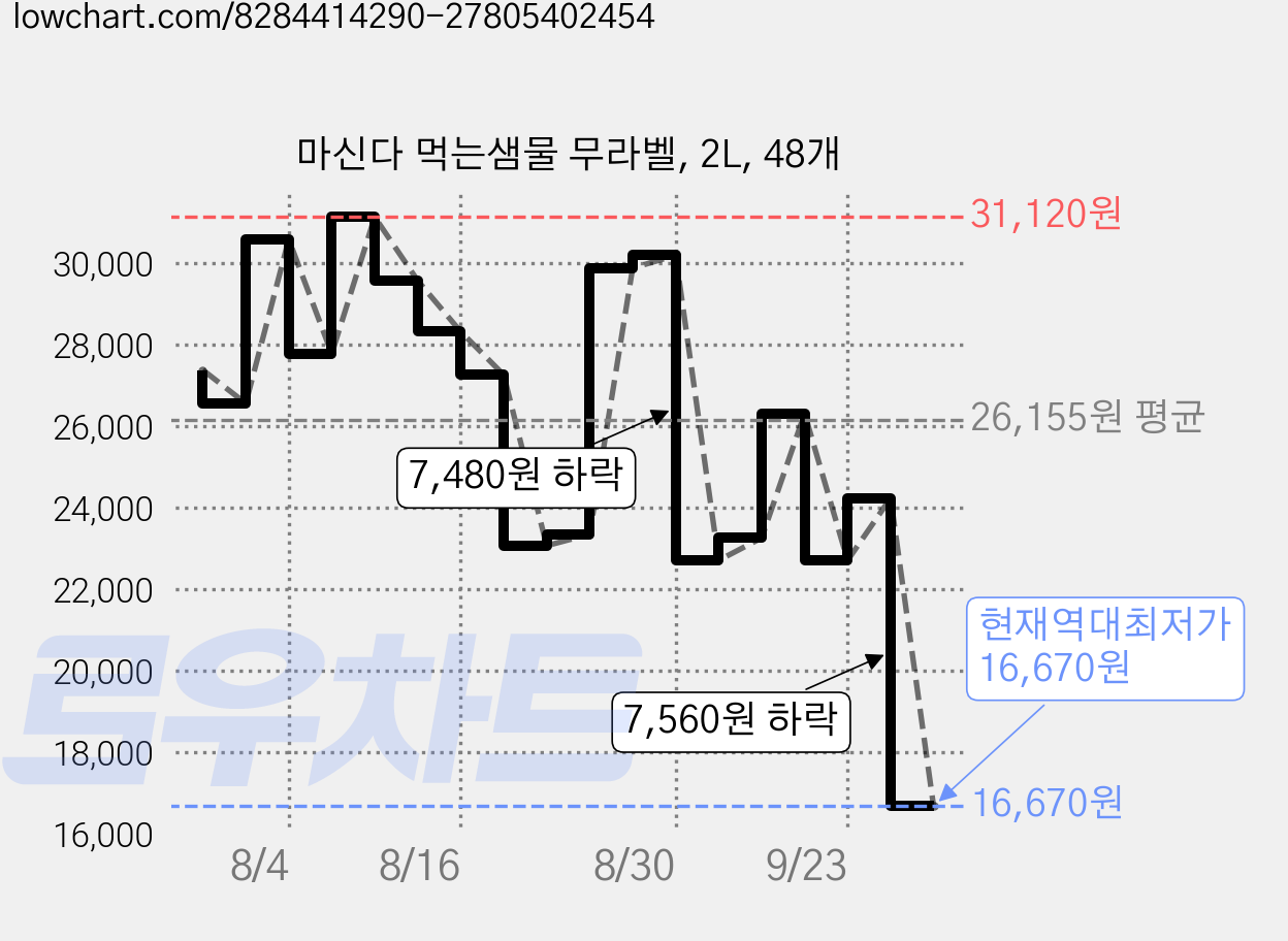 마신다 먹는샘물 무라벨, 2L, 48개 가격 변동 차트, 현재가 16,670원, 역대최저가