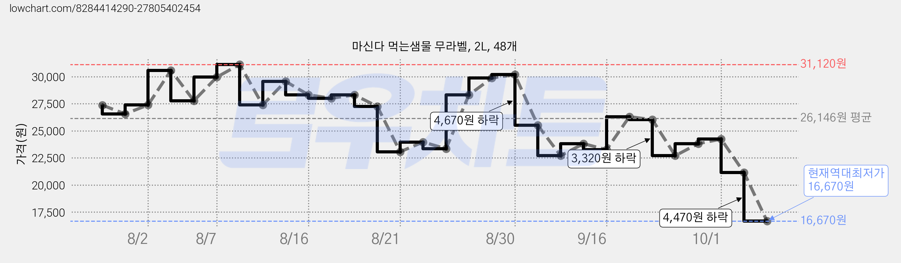 마신다 먹는샘물 무라벨, 2L, 48개 가격 변동 차트, 현재가 16,670원, 역대최저가