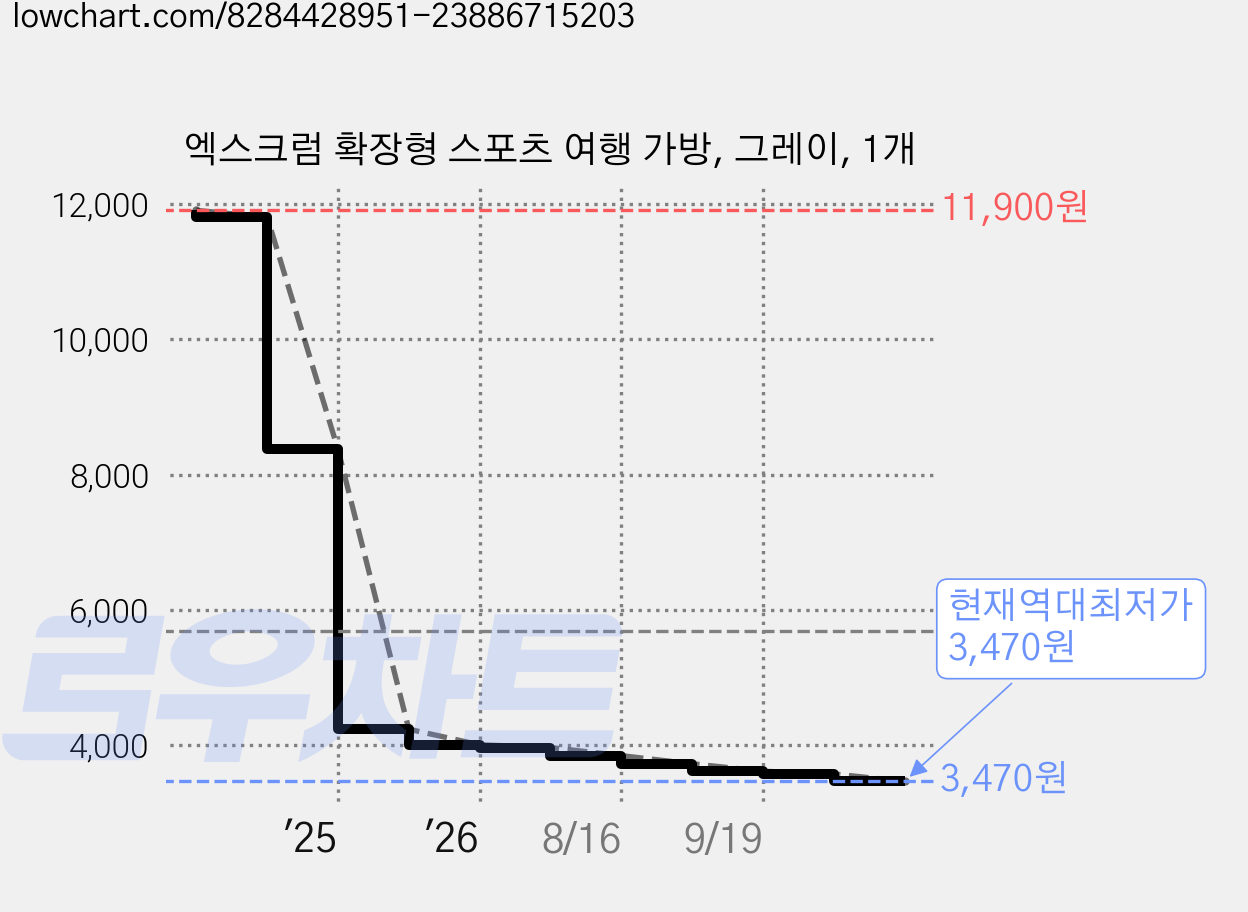 엑스크럼 확장형 스포츠 여행 가방, 그레이, 1개 가격 변동 차트, 현재가 3,470원, 역대최저가