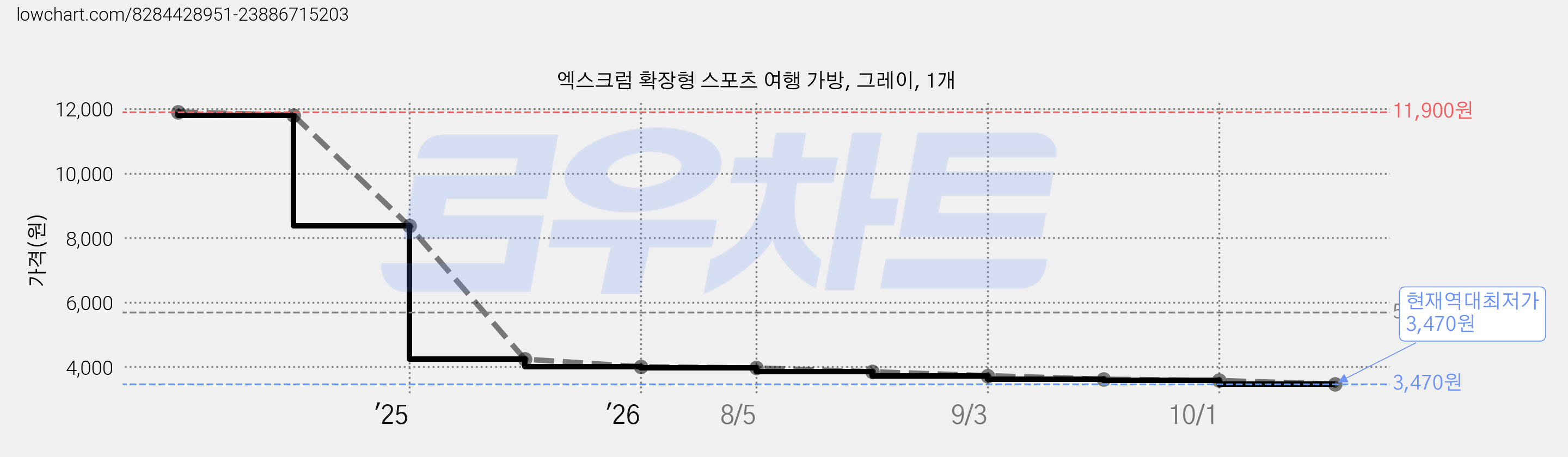 엑스크럼 확장형 스포츠 여행 가방, 그레이, 1개 가격 변동 차트, 현재가 3,470원, 역대최저가
