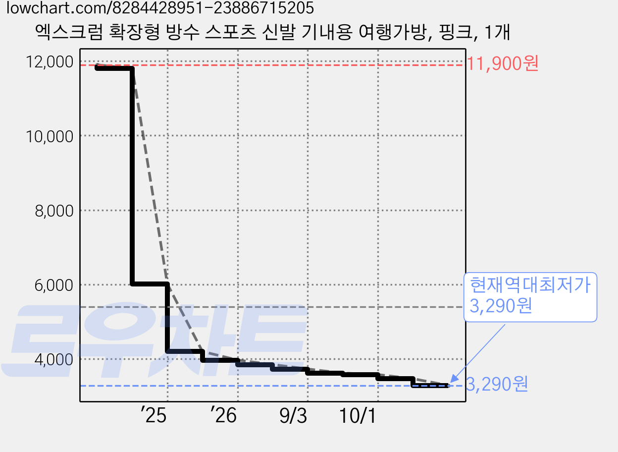엑스크럼 확장형 방수 스포츠 신발 기내용 여행가방, 핑크, 1개 가격 변동 차트, 현재가 3,470원, 역대최저가