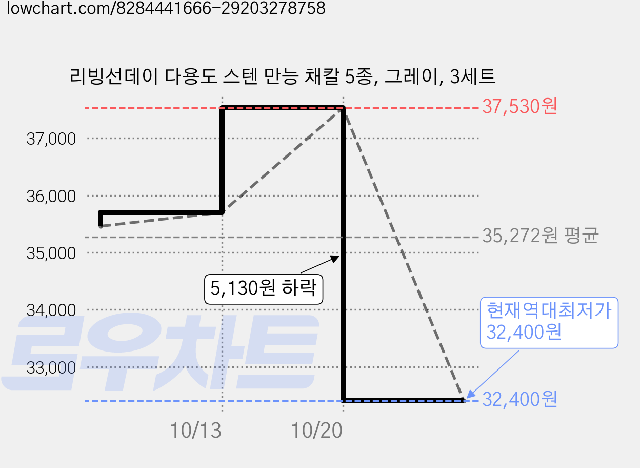 리빙선데이 다용도 스텐 만능 채칼 5종, 그레이, 3세트 가격 변동 차트, 현재가 32,400원, 역대최저가