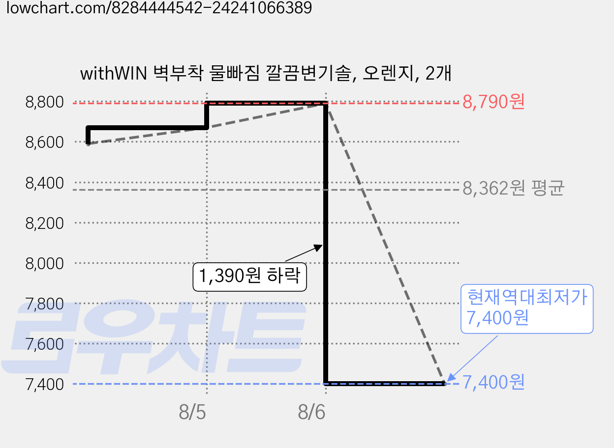 withWIN 벽부착 물빠짐 깔끔변기솔, 오렌지, 2개 가격 변동 차트, 현재가 7,400원, 역대최저가