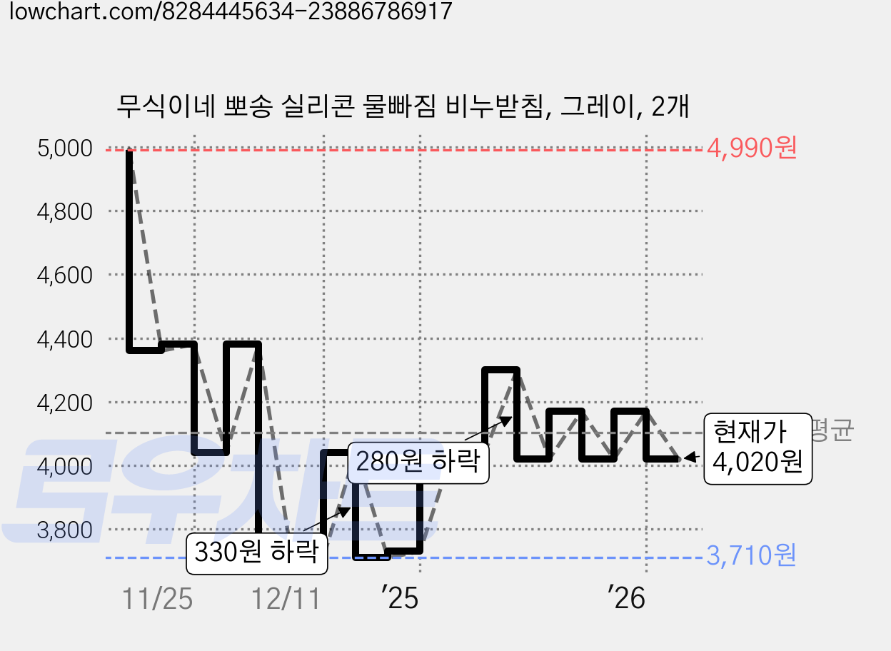 무식이네 뽀송 실리콘 물빠짐 비누받침, 그레이, 2개 가격 변동 차트, 현재가 4,020원, 관측 최저가 3,670원