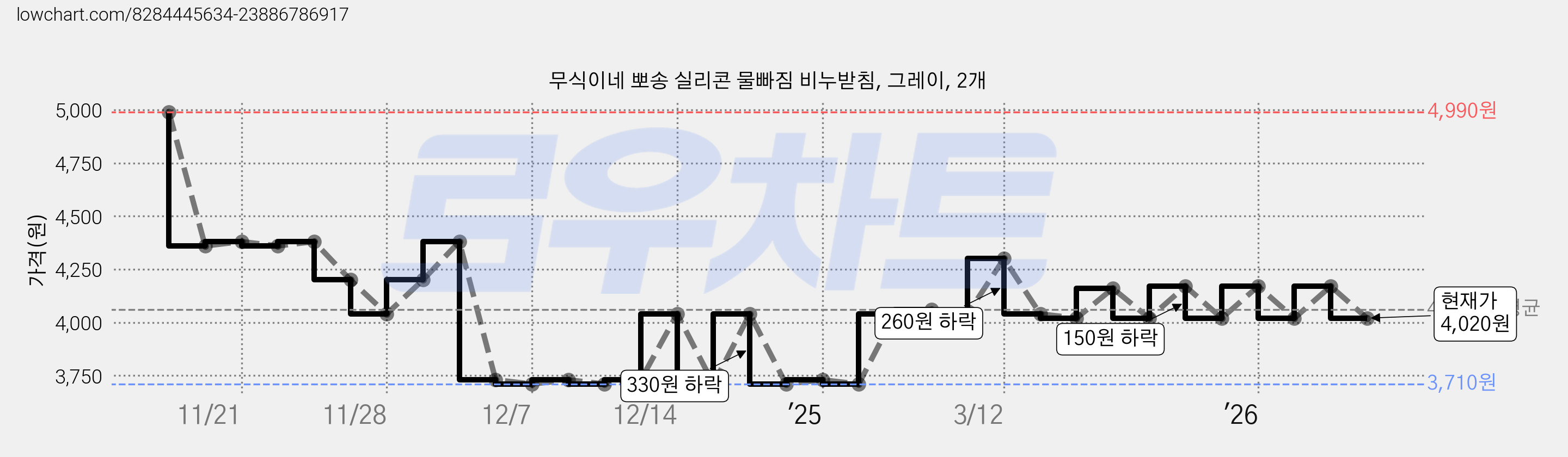무식이네 뽀송 실리콘 물빠짐 비누받침, 그레이, 2개 가격 변동 차트, 현재가 4,020원, 관측 최저가 3,670원