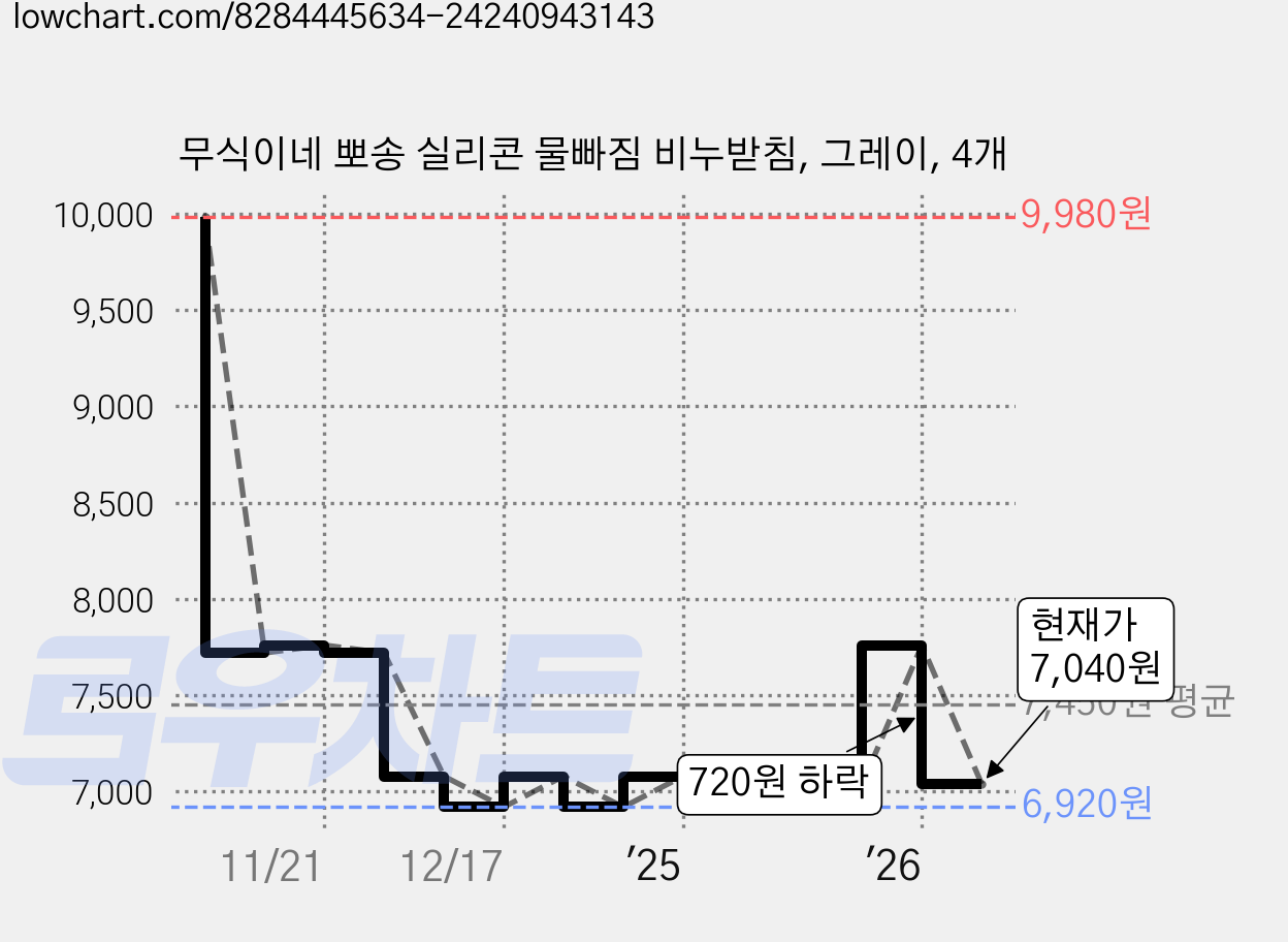 무식이네 뽀송 실리콘 물빠짐 비누받침, 그레이, 4개 가격 변동 차트, 현재가 7,040원, 관측 최저가 6,920원