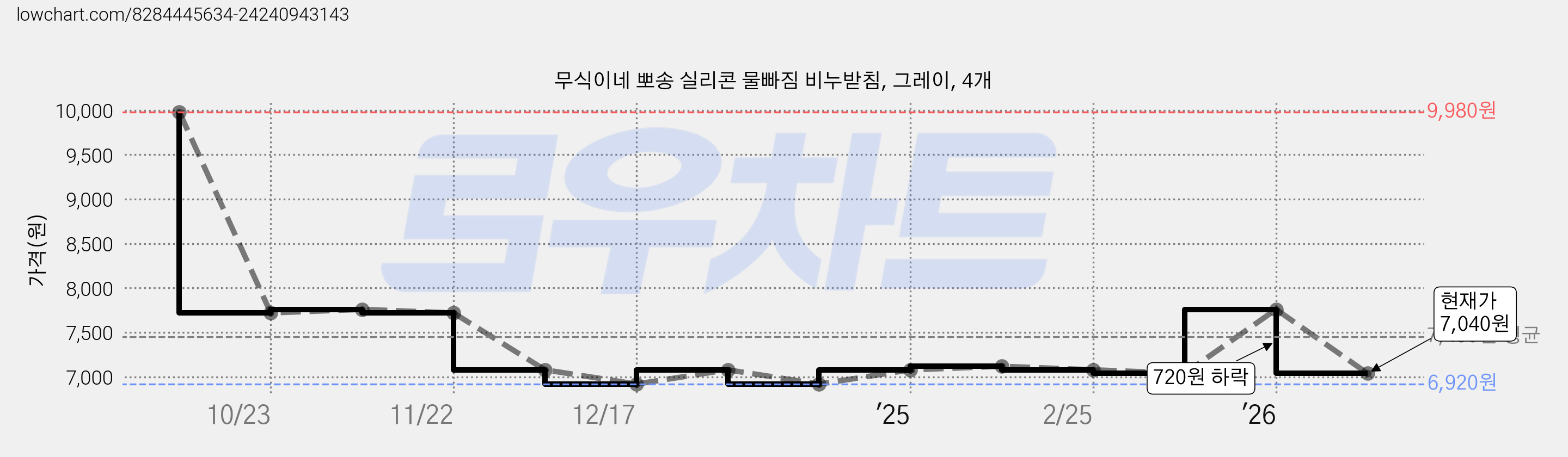 무식이네 뽀송 실리콘 물빠짐 비누받침, 그레이, 4개 가격 변동 차트, 현재가 7,040원, 관측 최저가 6,920원