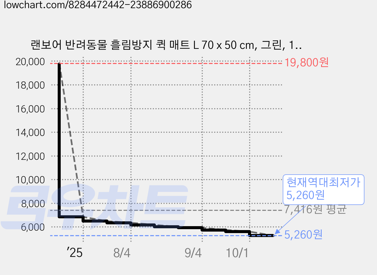 랜보어 반려동물 흘림방지 퀵 매트 L 70 x 50 cm, 그린, 1개 가격 변동 차트, 현재가 5,260원, 역대최저가