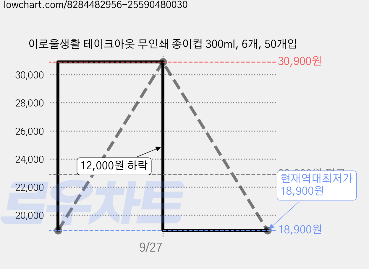 이로울생활 테이크아웃 무인쇄 종이컵 300ml, 6개, 50개입 가격 변동 차트, 현재가 18,900원, 역대최저가
