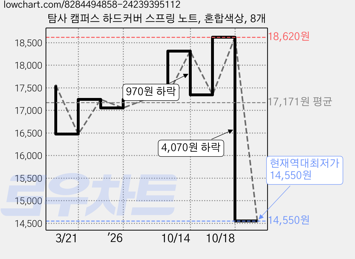 탐사 캠퍼스 하드커버 스프링 노트, 혼합색상, 8개 가격 변동 차트, 현재가 14,550원, 역대최저가