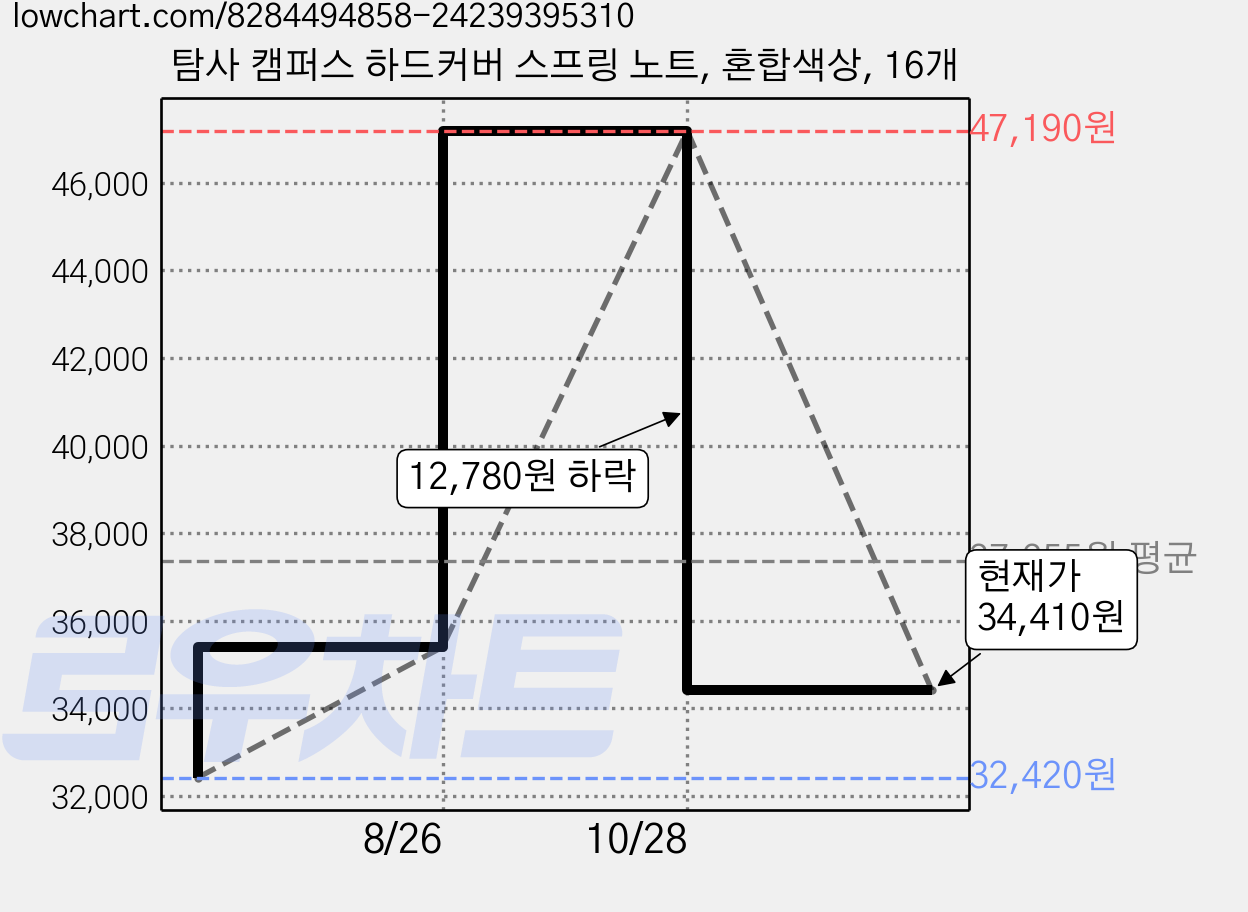 탐사 캠퍼스 하드커버 스프링 노트, 혼합색상, 16개 가격 변동 차트, 현재가 34,410원, 관측 최저가 32,420원