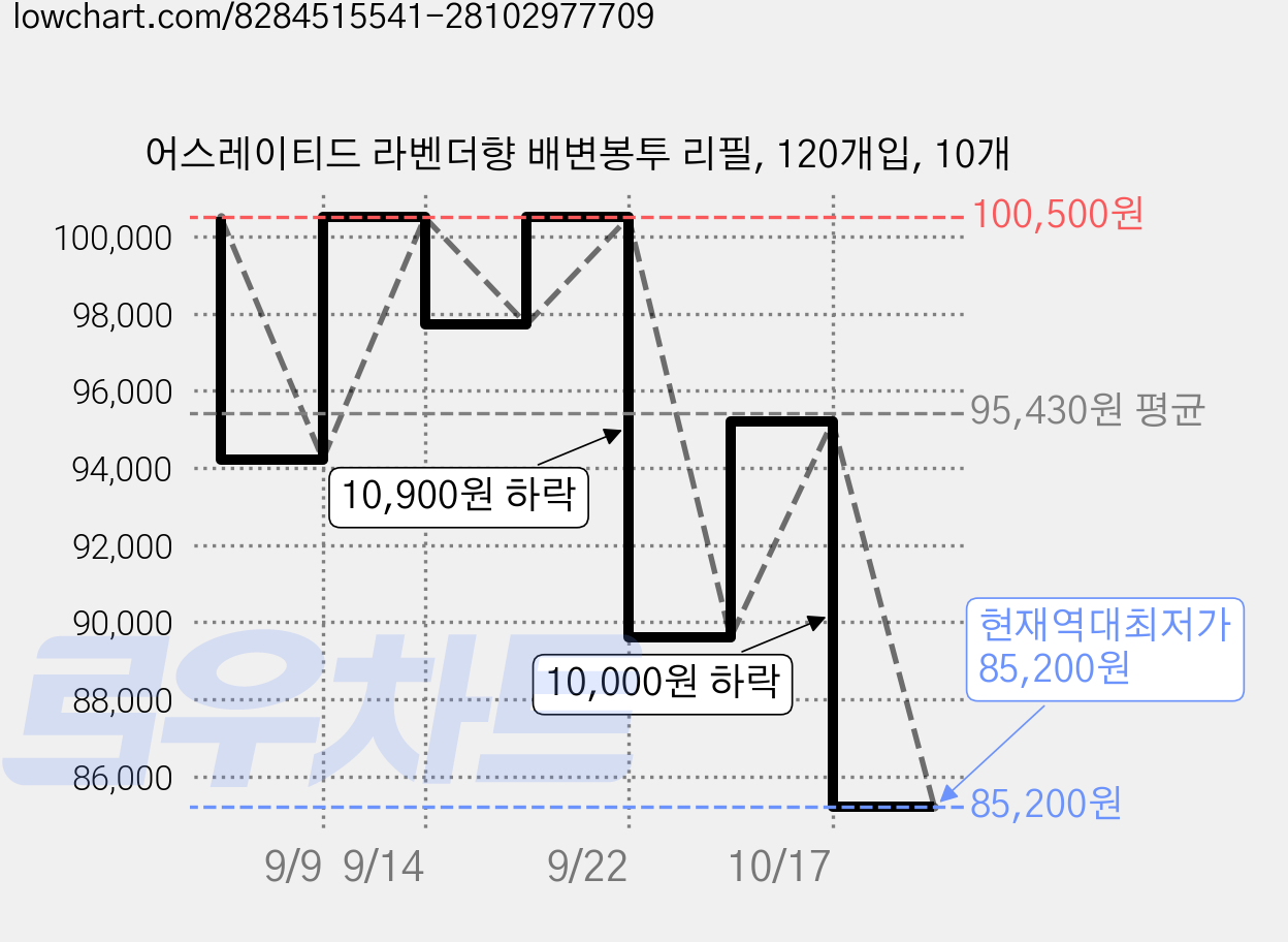 어스레이티드 라벤더향 배변봉투 리필, 120개입, 10개 가격 변동 차트, 현재가 85,200원, 역대최저가
