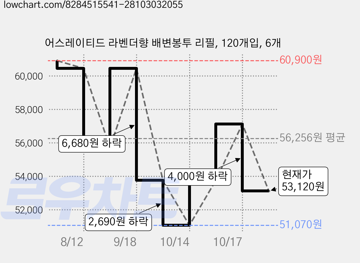 어스레이티드 라벤더향 배변봉투 리필, 120개입, 6개 가격 변동 차트, 현재가 53,120원, 관측 최저가 51,070원