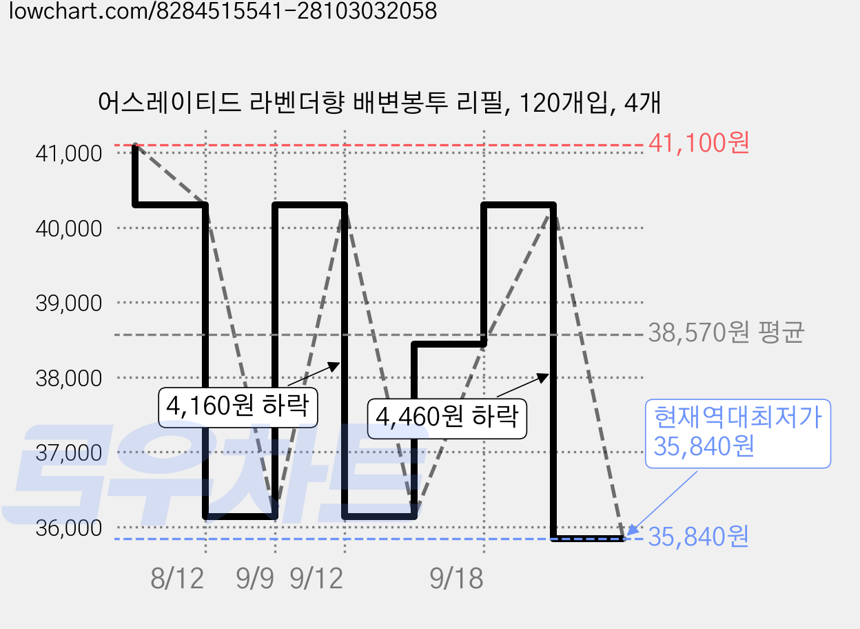 어스레이티드 라벤더향 배변봉투 리필, 120개입, 4개 가격 변동 차트, 현재가 35,840원, 역대최저가