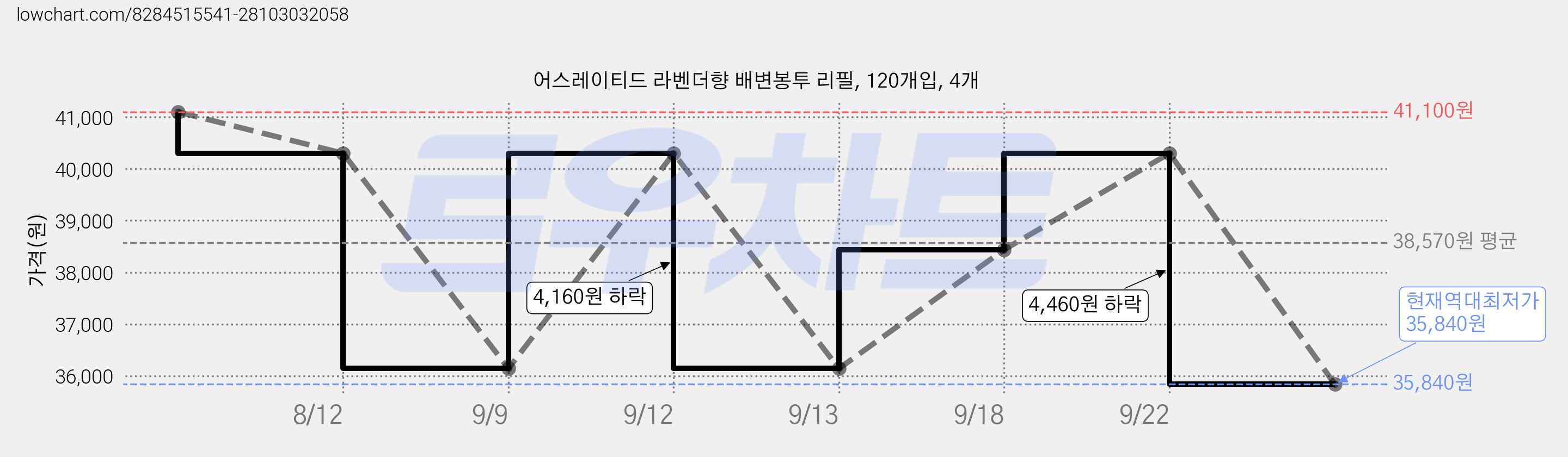 어스레이티드 라벤더향 배변봉투 리필, 120개입, 4개 가격 변동 차트, 현재가 35,840원, 역대최저가