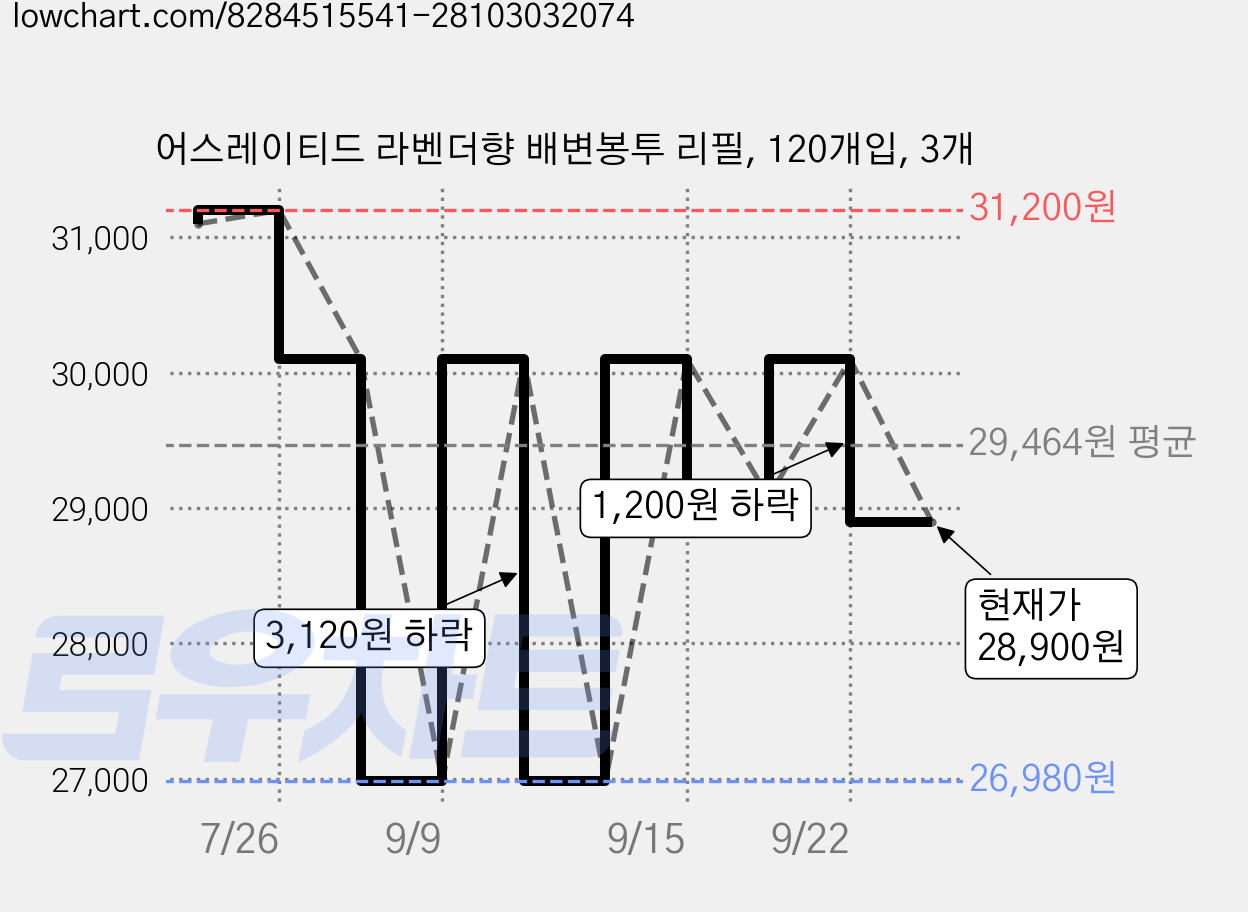 어스레이티드 라벤더향 배변봉투 리필, 120개입, 3개 가격 변동 차트, 현재가 28,900원, 관측 최저가 26,980원