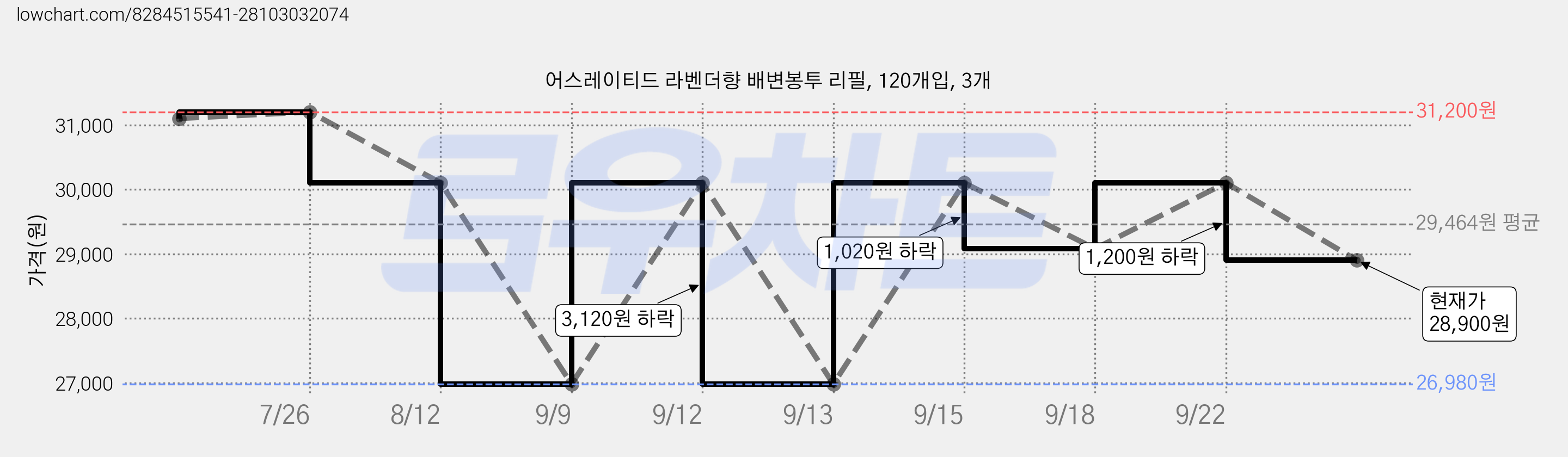 어스레이티드 라벤더향 배변봉투 리필, 120개입, 3개 가격 변동 차트, 현재가 28,900원, 관측 최저가 26,980원