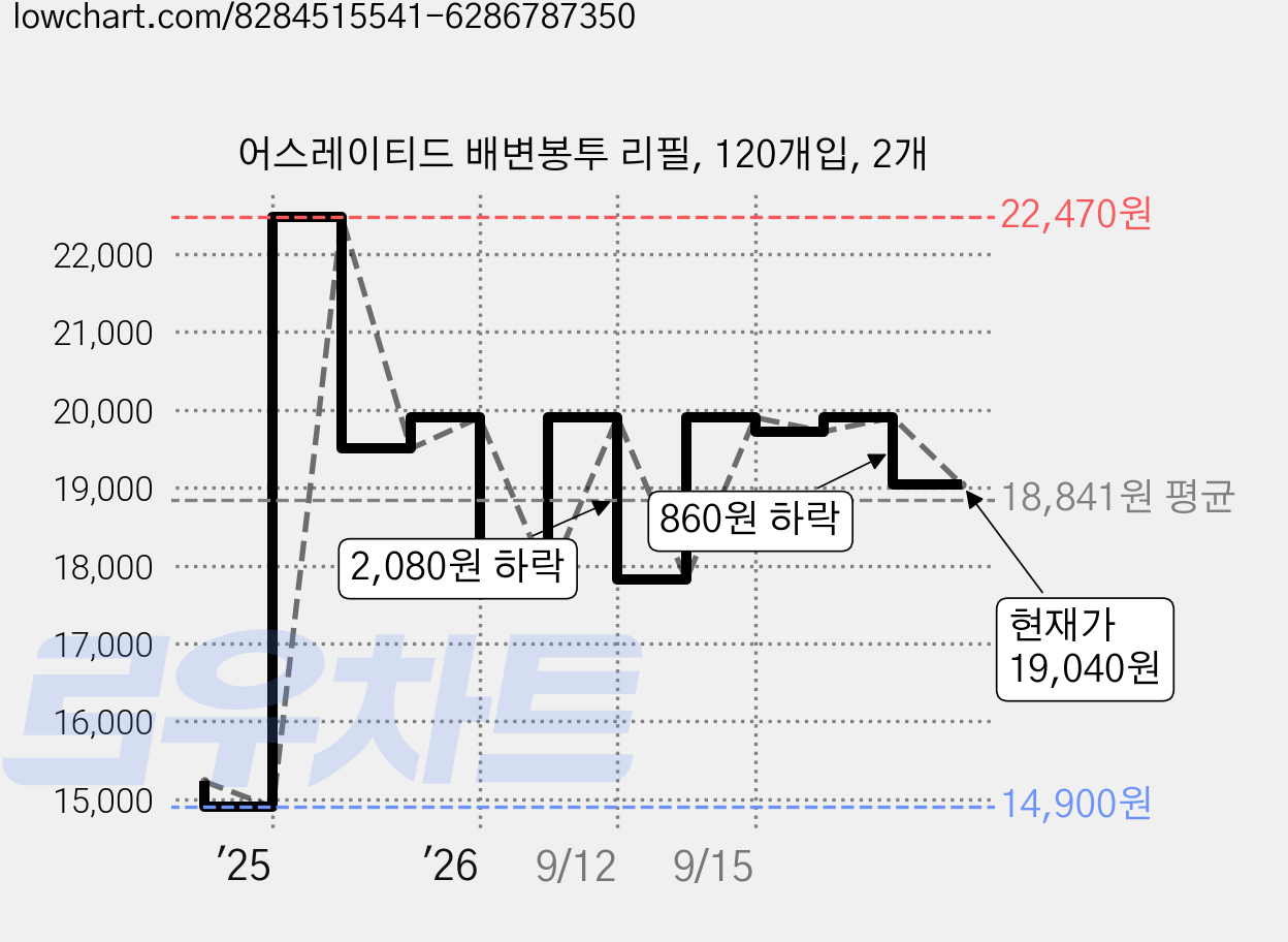 어스레이티드 배변봉투 리필, 120개입, 2개 가격 변동 차트, 현재가 19,040원, 관측 최저가 14,900원