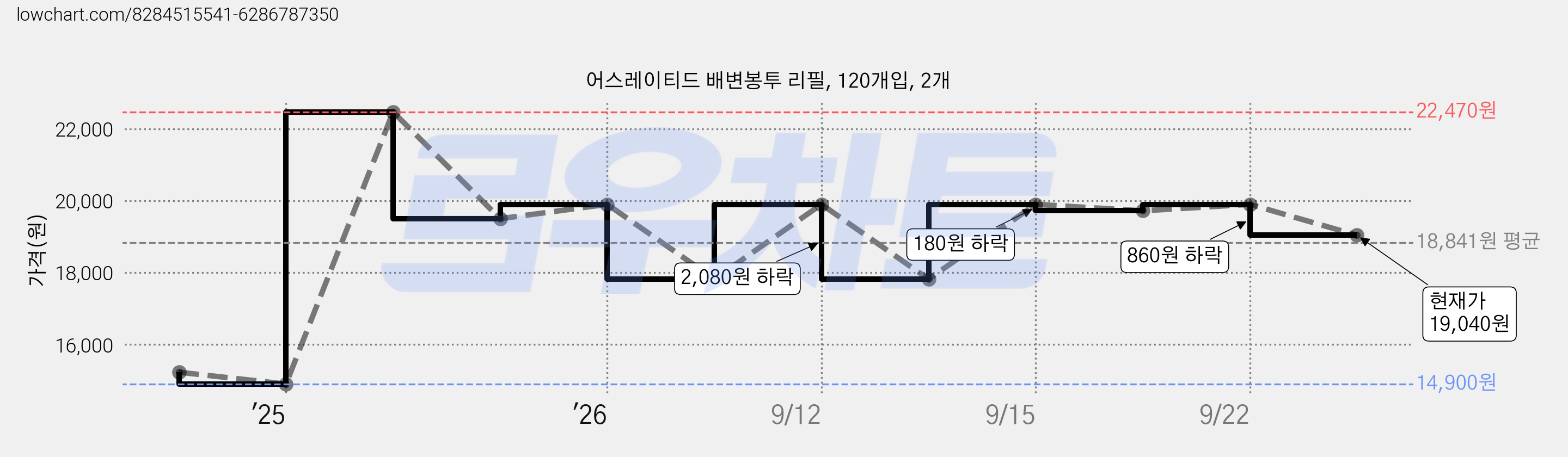 어스레이티드 배변봉투 리필, 120개입, 2개 가격 변동 차트, 현재가 19,040원, 관측 최저가 14,900원
