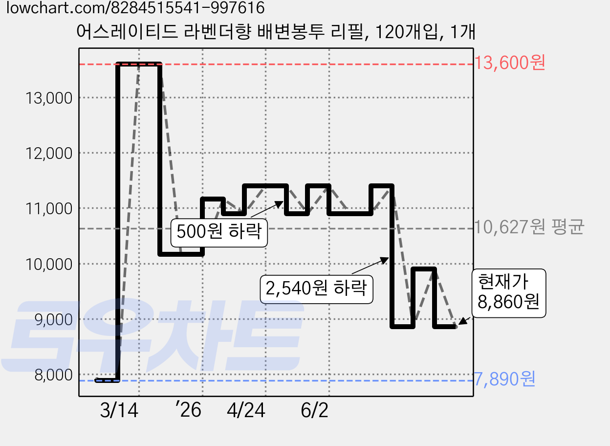 어스레이티드 라벤더향 배변봉투 리필, 120개입, 1개 가격 변동 차트, 현재가 8,860원, 관측 최저가 7,890원