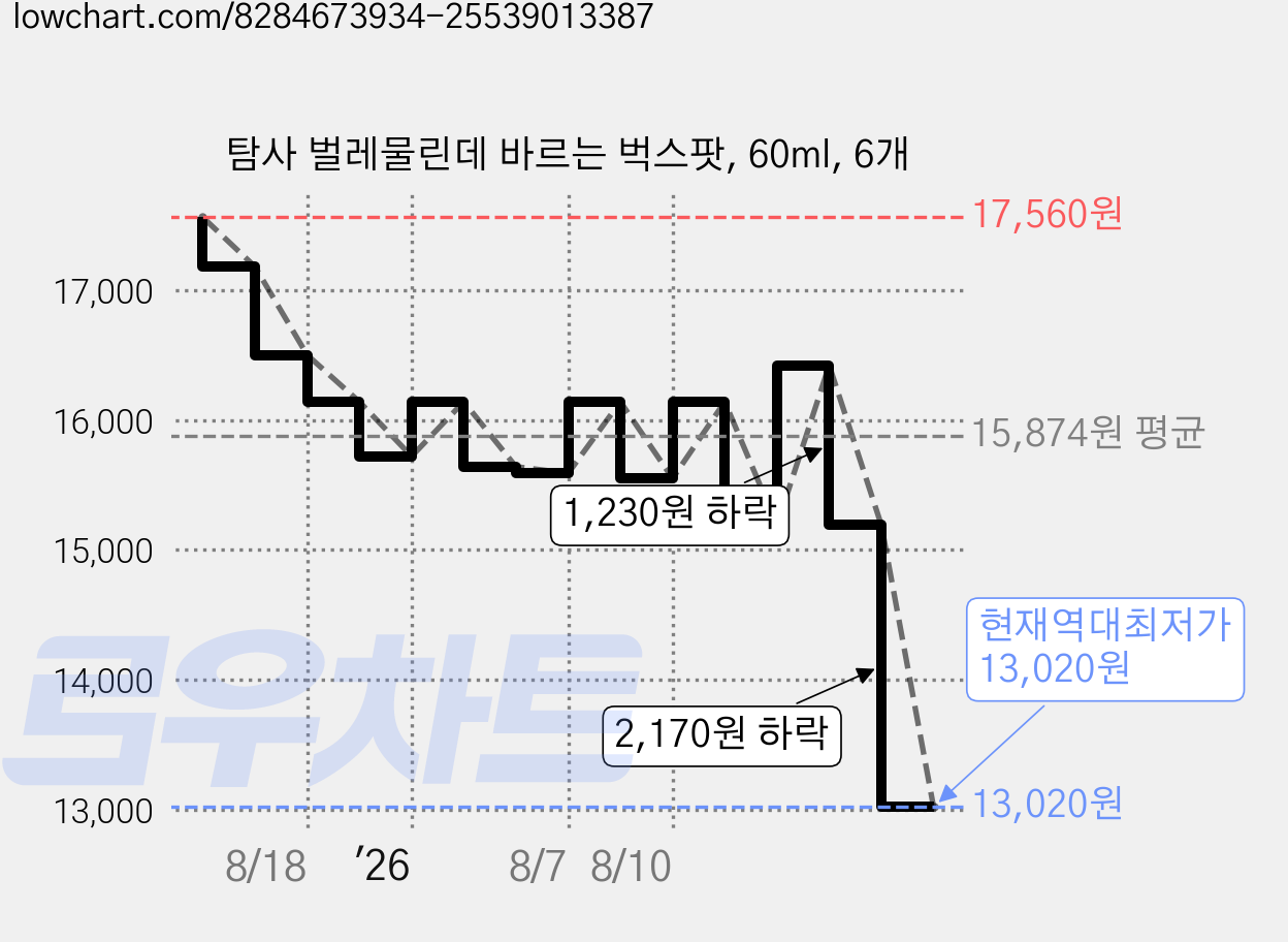 탐사 벌레물린데 바르는 벅스팟, 60ml, 6개 가격 변동 차트, 현재가 13,020원, 역대최저가