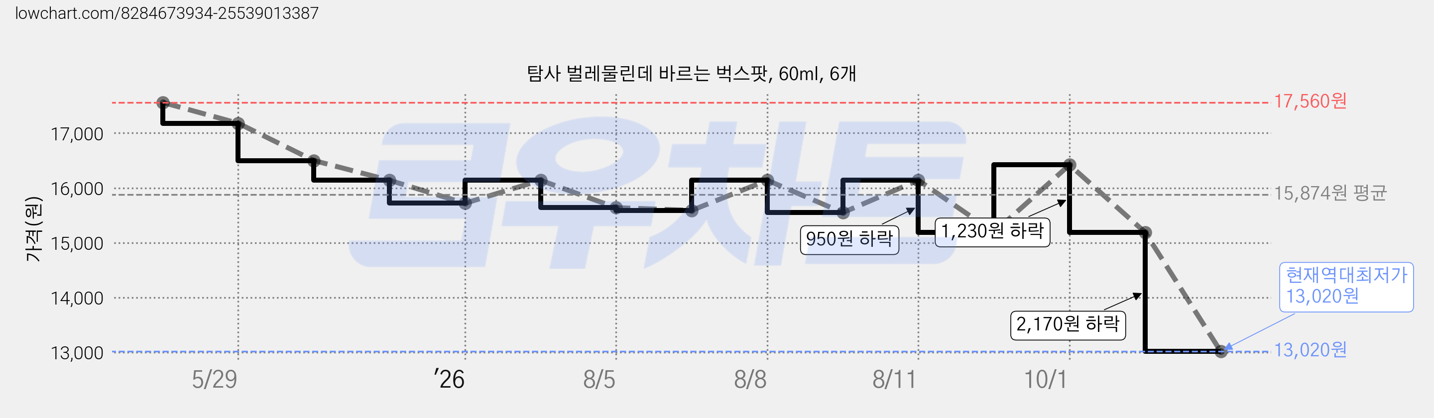 탐사 벌레물린데 바르는 벅스팟, 60ml, 6개 가격 변동 차트, 현재가 13,020원, 역대최저가