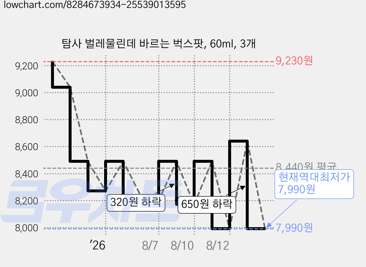 탐사 벌레물린데 바르는 벅스팟, 60ml, 3개 가격 변동 차트, 현재가 7,990원, 역대최저가
