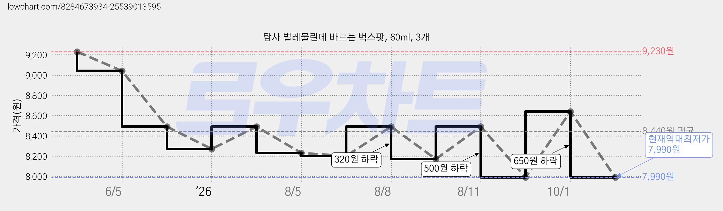 탐사 벌레물린데 바르는 벅스팟, 60ml, 3개 가격 변동 차트, 현재가 7,990원, 역대최저가