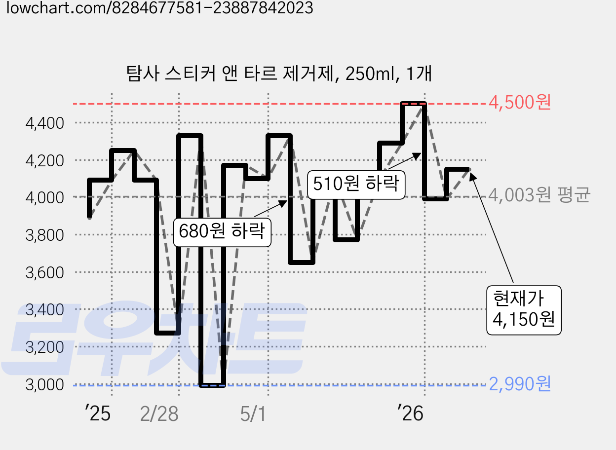 탐사 스티커 앤 타르 제거제, 250ml, 1개 가격 변동 차트, 현재가 4,150원, 관측 최저가 2,990원