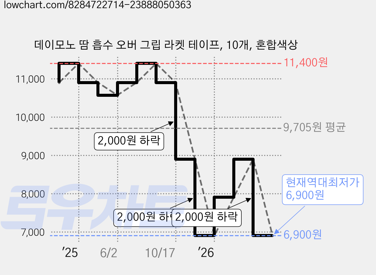 데이모노 땀 흡수 오버 그립 라켓 테이프, 10개, 혼합색상 가격 변동 차트, 현재가 6,900원, 역대최저가