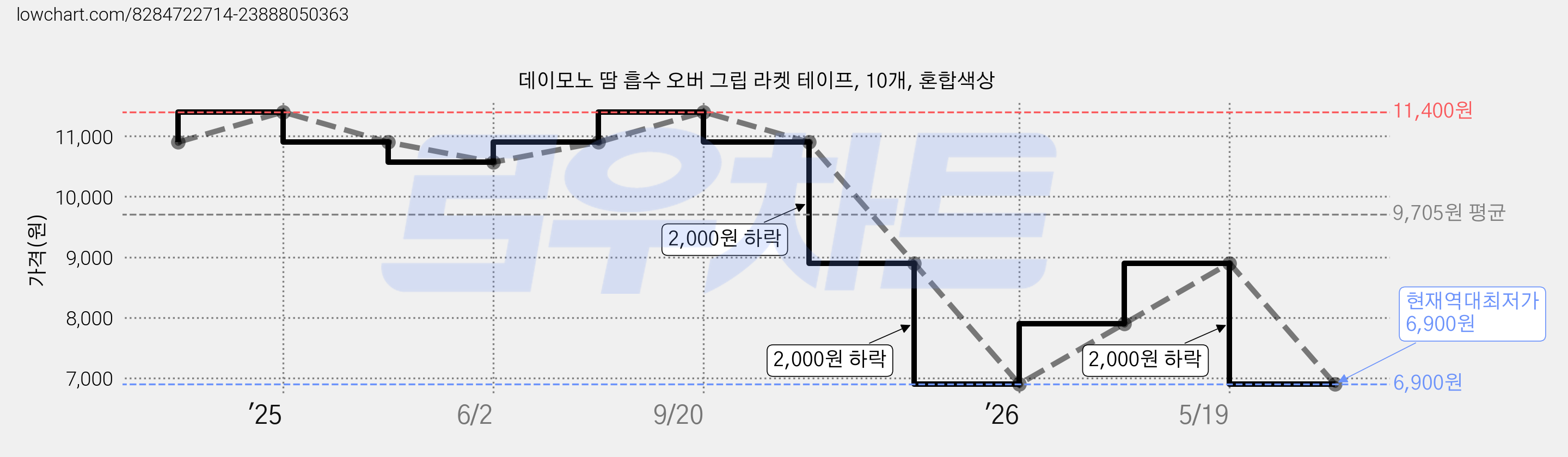 데이모노 땀 흡수 오버 그립 라켓 테이프, 10개, 혼합색상 가격 변동 차트, 현재가 6,900원, 역대최저가