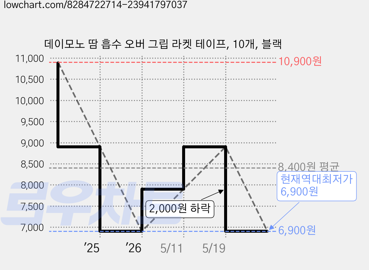 데이모노 땀 흡수 오버 그립 라켓 테이프, 10개, 블랙 가격 변동 차트, 현재가 6,900원, 역대최저가