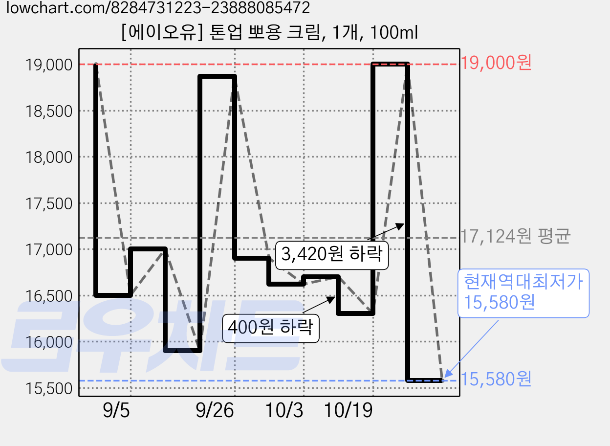 [에이오유] 톤업 뽀용 크림, 1개, 100ml 가격 변동 차트, 현재가 15,580원, 역대최저가