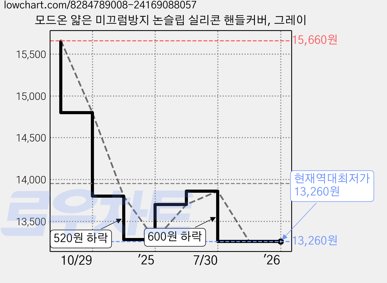 모드온 얇은 미끄럼방지 논슬립 실리콘 핸들커버, 그레이 가격 변동 차트, 현재가 13,260원, 역대최저가