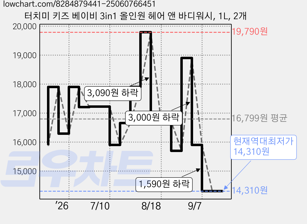 터치미 키즈 베이비 3in1 올인원 헤어 앤 바디워시, 1L, 2개 가격 변동 차트, 현재가 14,310원, 역대최저가