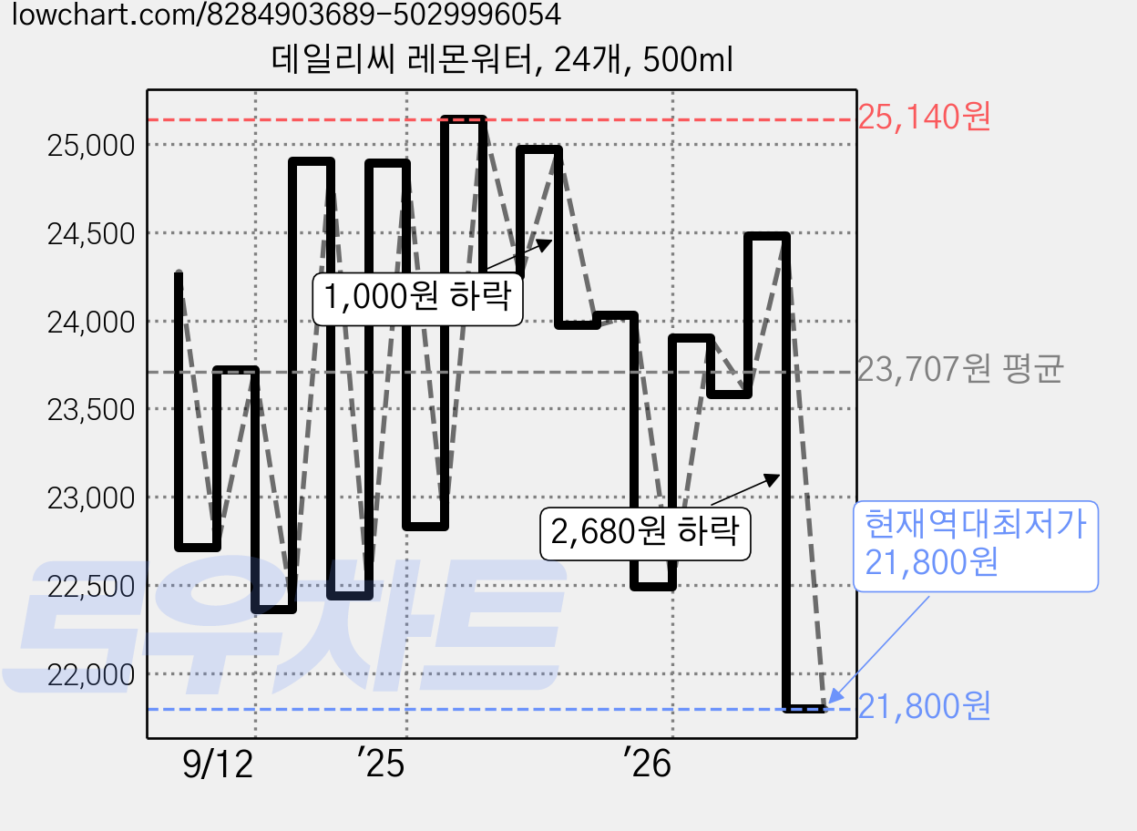 데일리씨 레몬워터, 24개, 500ml 가격 변동 차트, 현재가 21,800원, 역대최저가